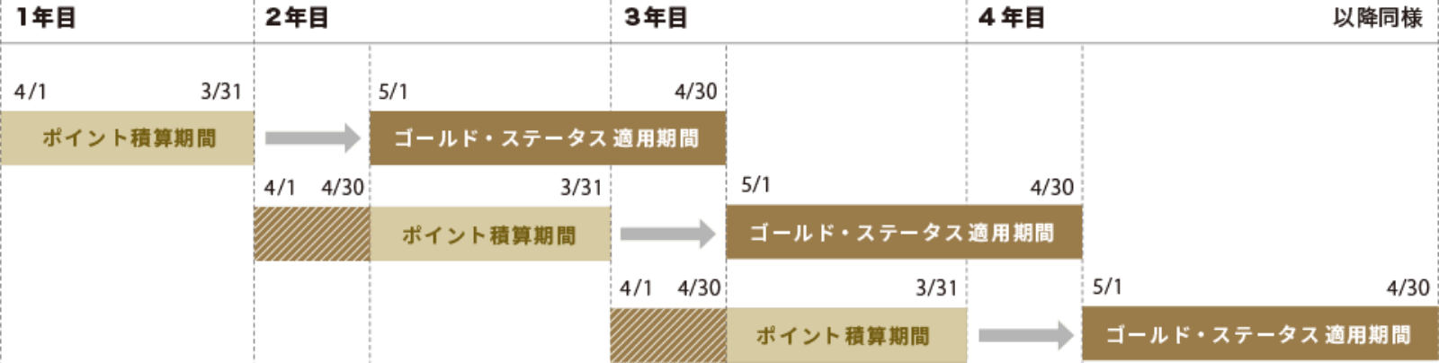 ゴールド・ステータス更新条件